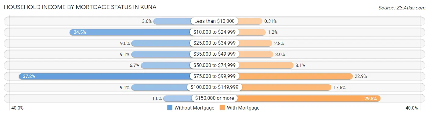 Household Income by Mortgage Status in Kuna