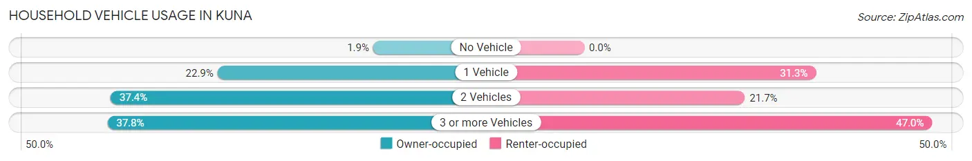 Household Vehicle Usage in Kuna