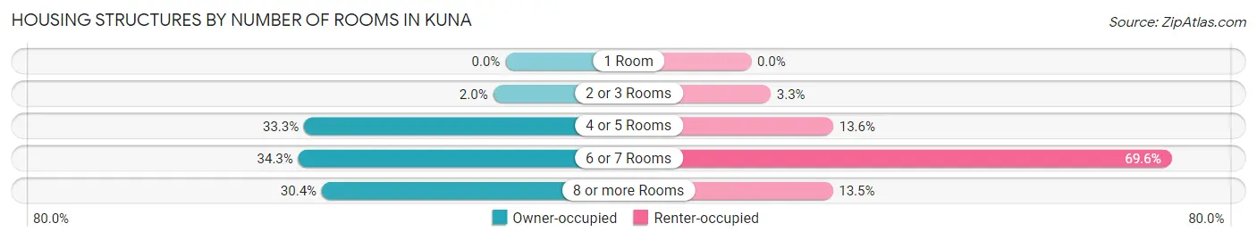 Housing Structures by Number of Rooms in Kuna
