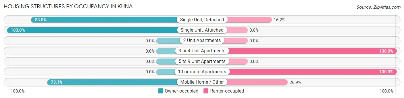Housing Structures by Occupancy in Kuna