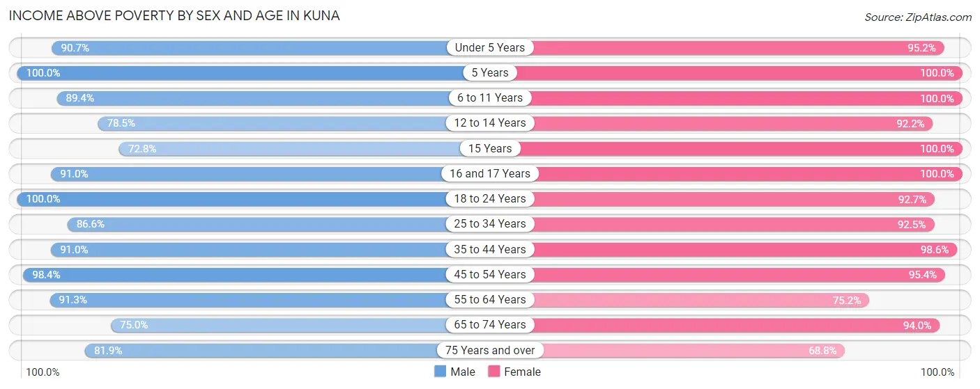 Income Above Poverty by Sex and Age in Kuna