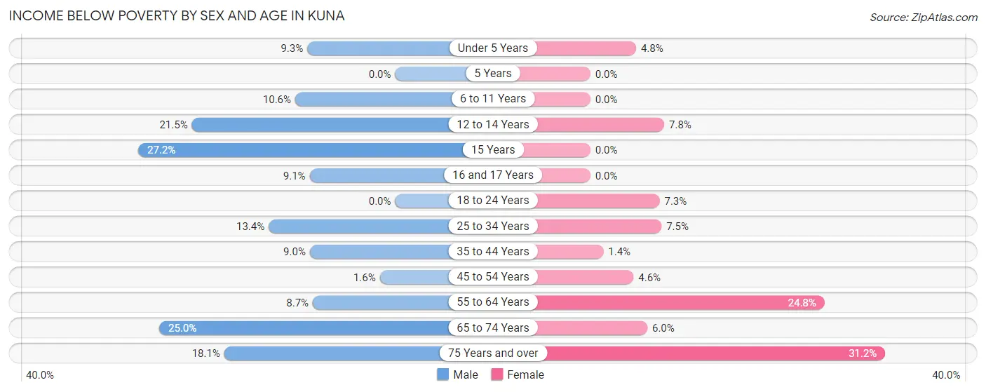 Income Below Poverty by Sex and Age in Kuna
