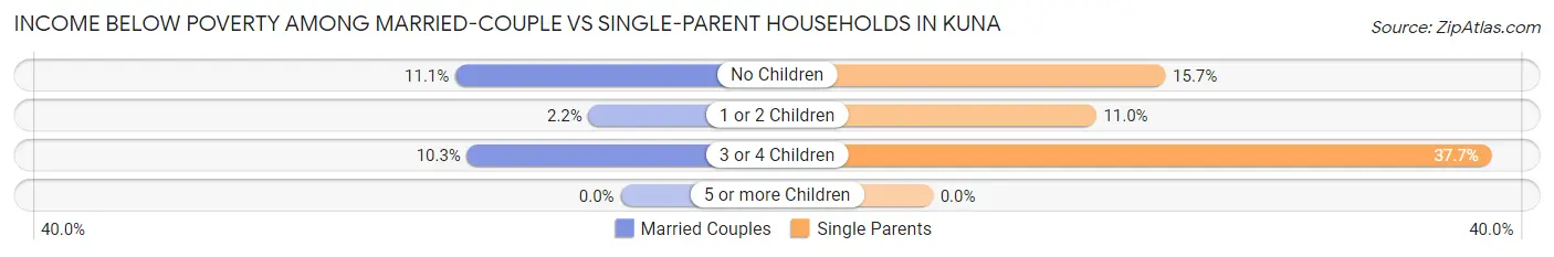 Income Below Poverty Among Married-Couple vs Single-Parent Households in Kuna