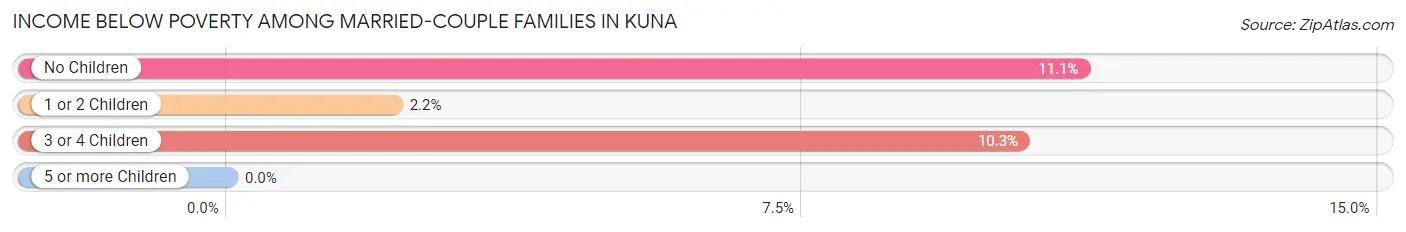 Income Below Poverty Among Married-Couple Families in Kuna