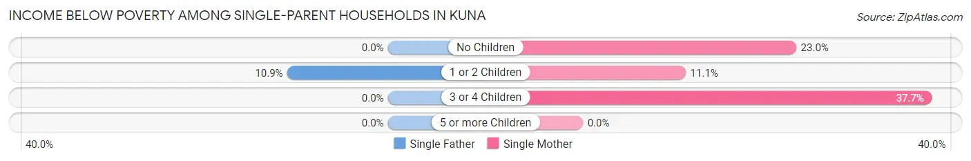 Income Below Poverty Among Single-Parent Households in Kuna