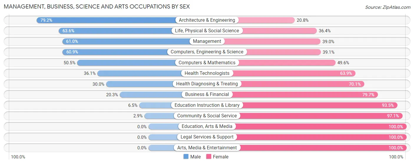 Management, Business, Science and Arts Occupations by Sex in Kuna