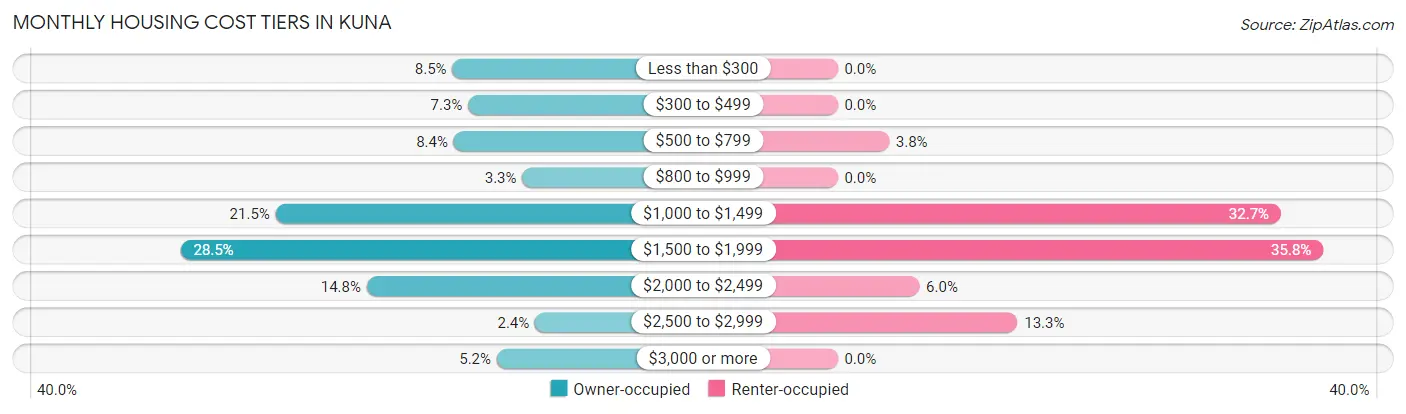 Monthly Housing Cost Tiers in Kuna