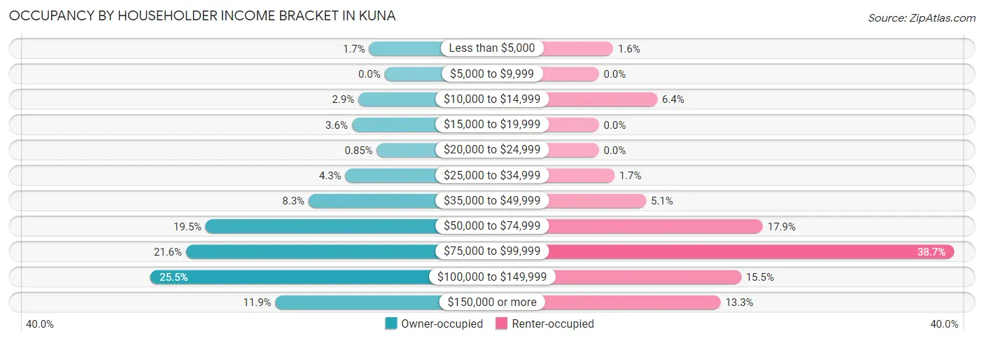 Occupancy by Householder Income Bracket in Kuna