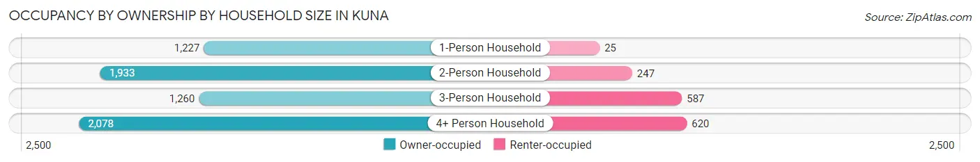 Occupancy by Ownership by Household Size in Kuna