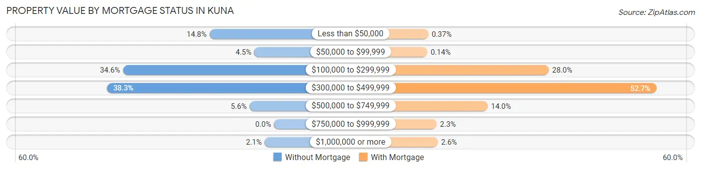 Property Value by Mortgage Status in Kuna