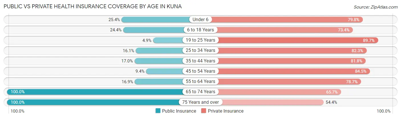 Public vs Private Health Insurance Coverage by Age in Kuna