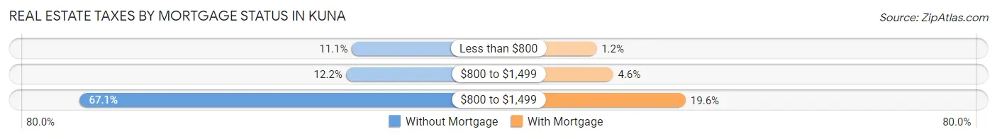 Real Estate Taxes by Mortgage Status in Kuna