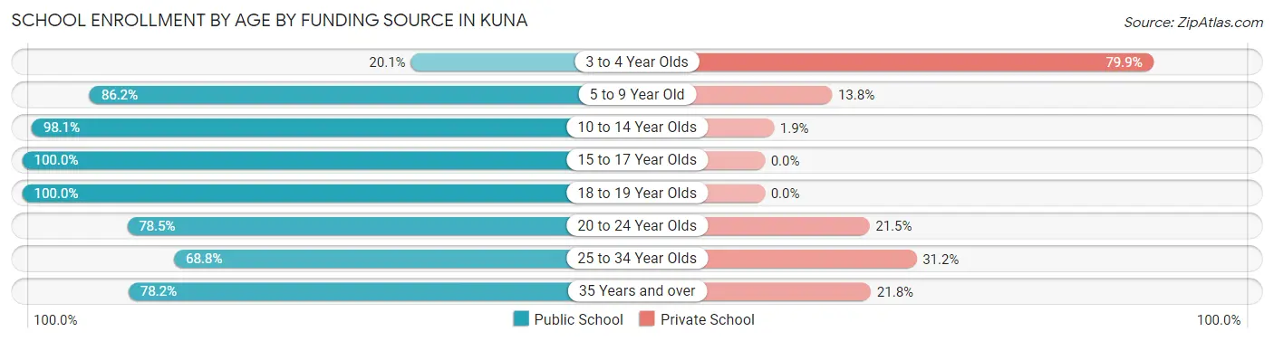 School Enrollment by Age by Funding Source in Kuna