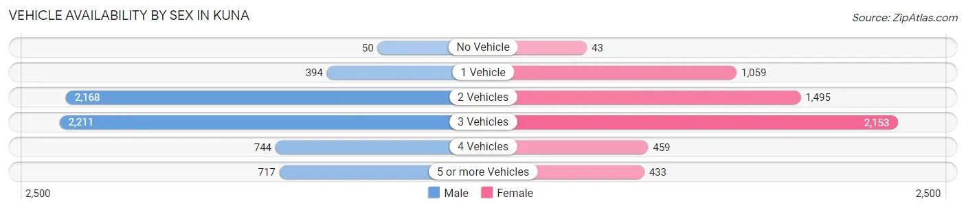 Vehicle Availability by Sex in Kuna