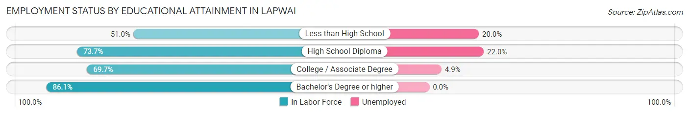 Employment Status by Educational Attainment in Lapwai