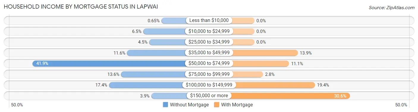 Household Income by Mortgage Status in Lapwai