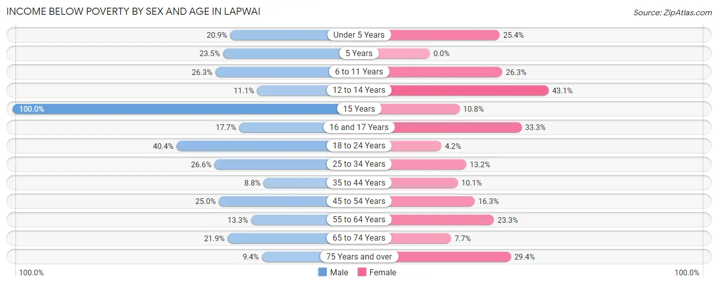 Income Below Poverty by Sex and Age in Lapwai