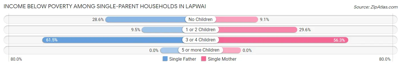 Income Below Poverty Among Single-Parent Households in Lapwai
