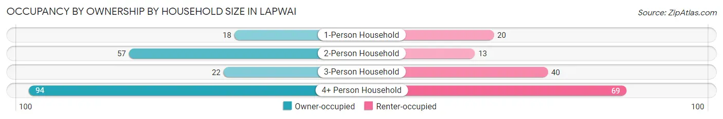 Occupancy by Ownership by Household Size in Lapwai