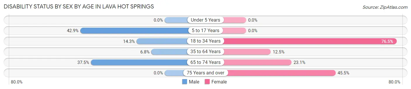 Disability Status by Sex by Age in Lava Hot Springs