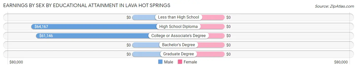 Earnings by Sex by Educational Attainment in Lava Hot Springs