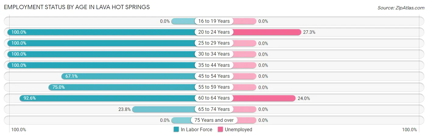Employment Status by Age in Lava Hot Springs