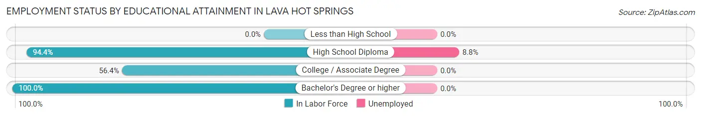 Employment Status by Educational Attainment in Lava Hot Springs