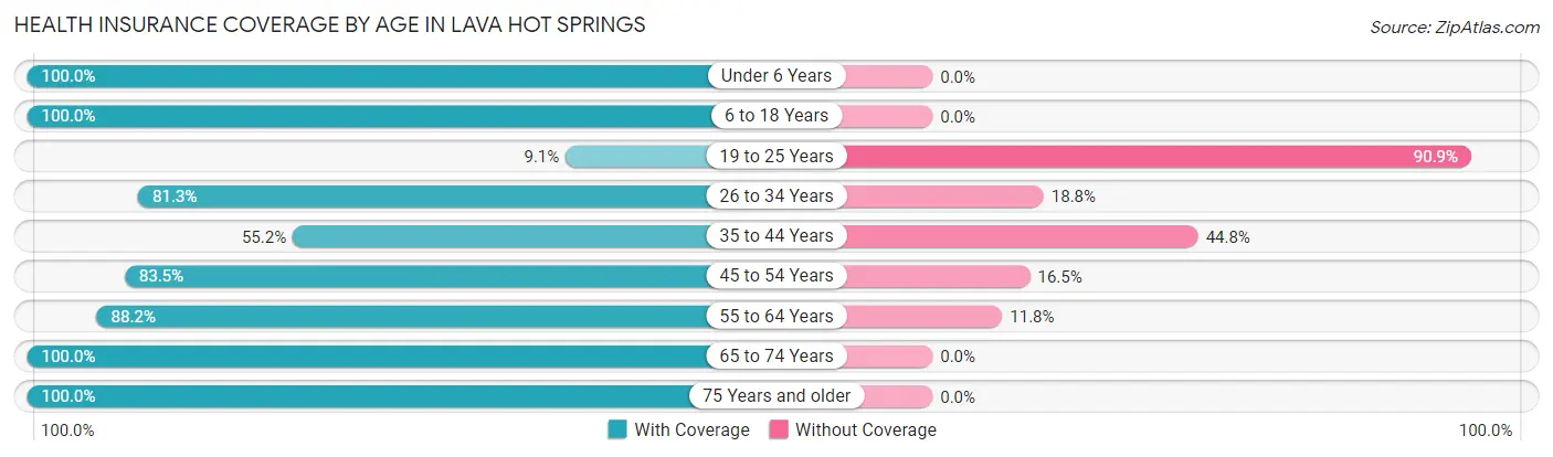 Health Insurance Coverage by Age in Lava Hot Springs