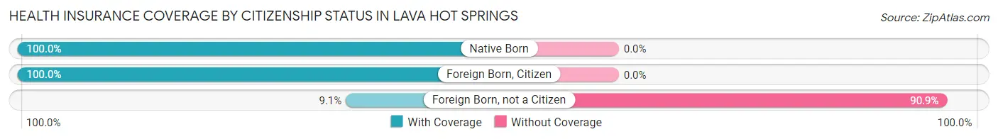 Health Insurance Coverage by Citizenship Status in Lava Hot Springs
