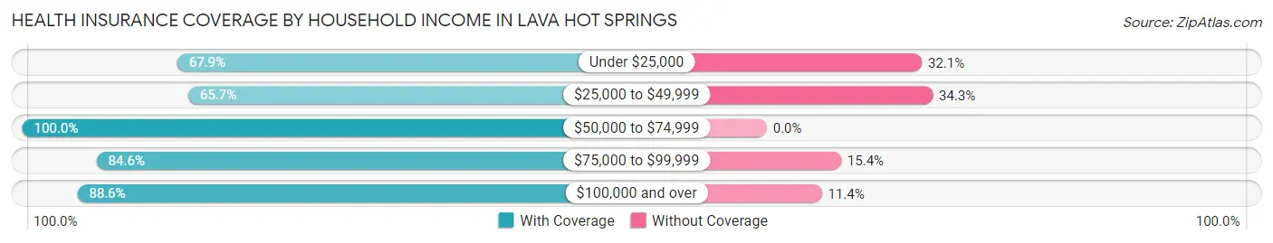 Health Insurance Coverage by Household Income in Lava Hot Springs