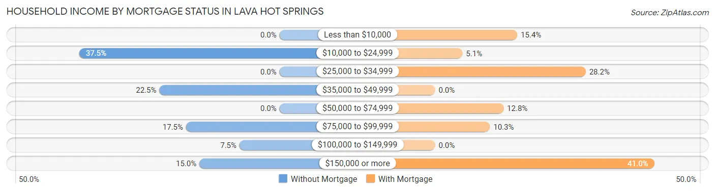 Household Income by Mortgage Status in Lava Hot Springs