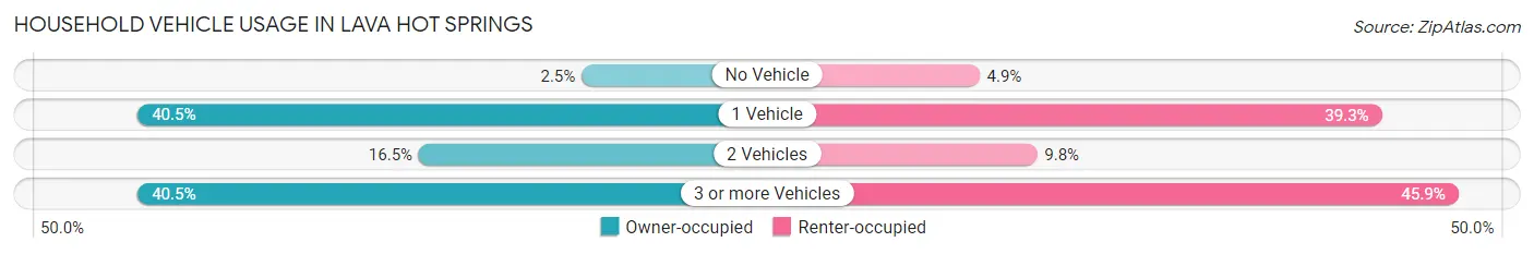 Household Vehicle Usage in Lava Hot Springs