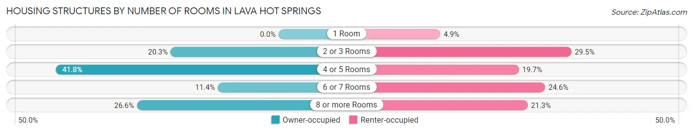 Housing Structures by Number of Rooms in Lava Hot Springs