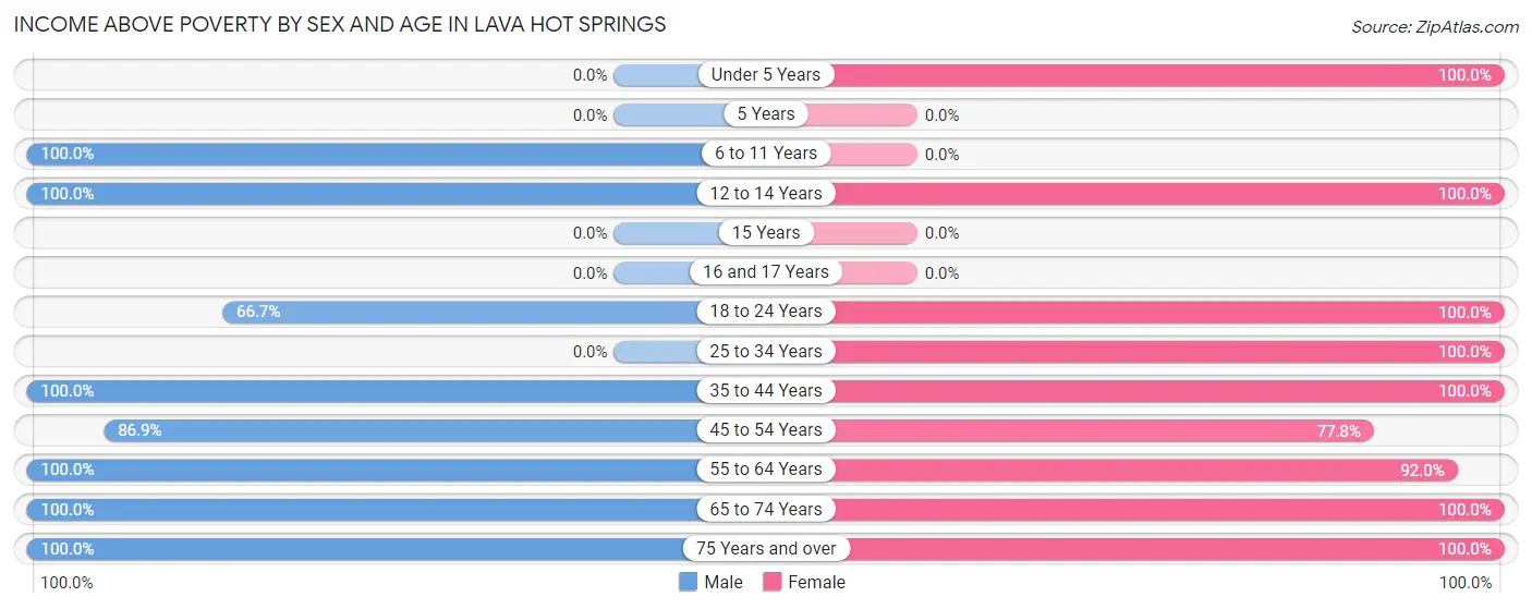 Income Above Poverty by Sex and Age in Lava Hot Springs