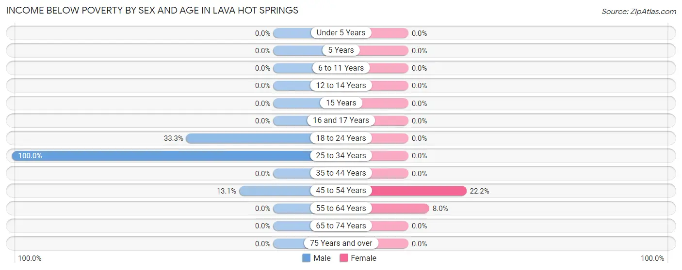 Income Below Poverty by Sex and Age in Lava Hot Springs