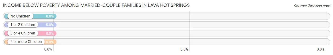 Income Below Poverty Among Married-Couple Families in Lava Hot Springs