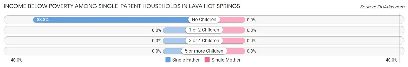Income Below Poverty Among Single-Parent Households in Lava Hot Springs