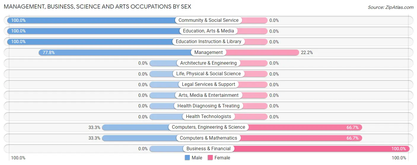 Management, Business, Science and Arts Occupations by Sex in Lava Hot Springs