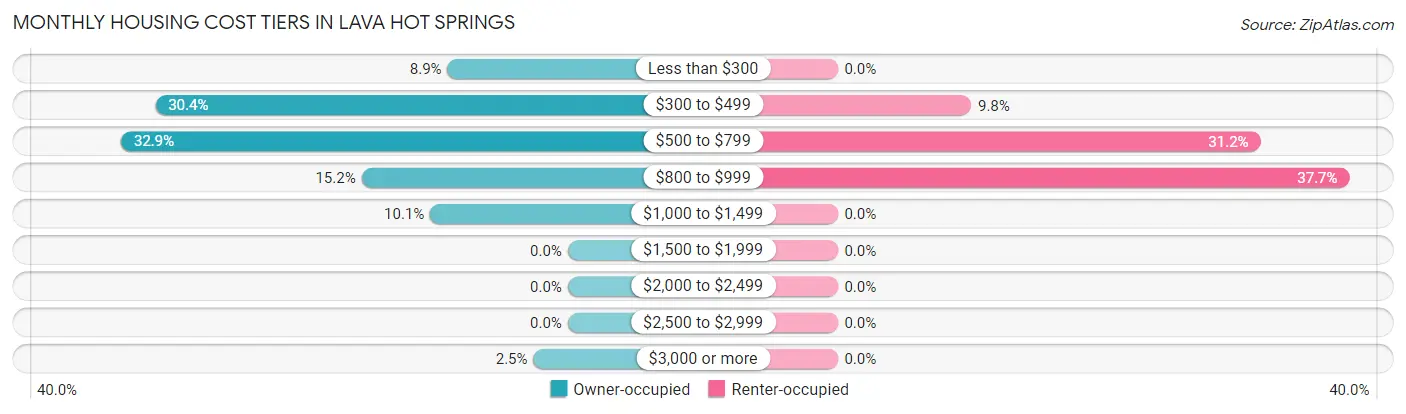 Monthly Housing Cost Tiers in Lava Hot Springs