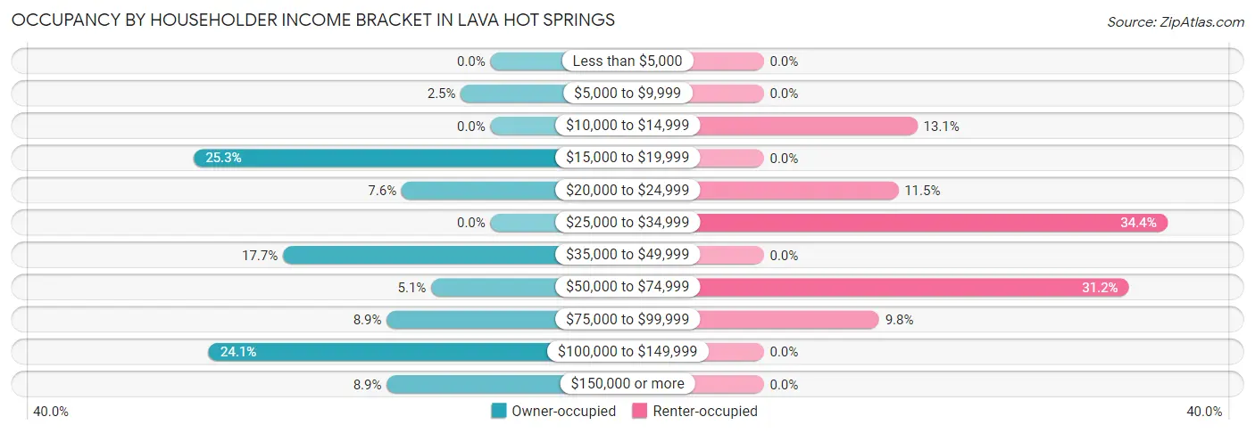 Occupancy by Householder Income Bracket in Lava Hot Springs