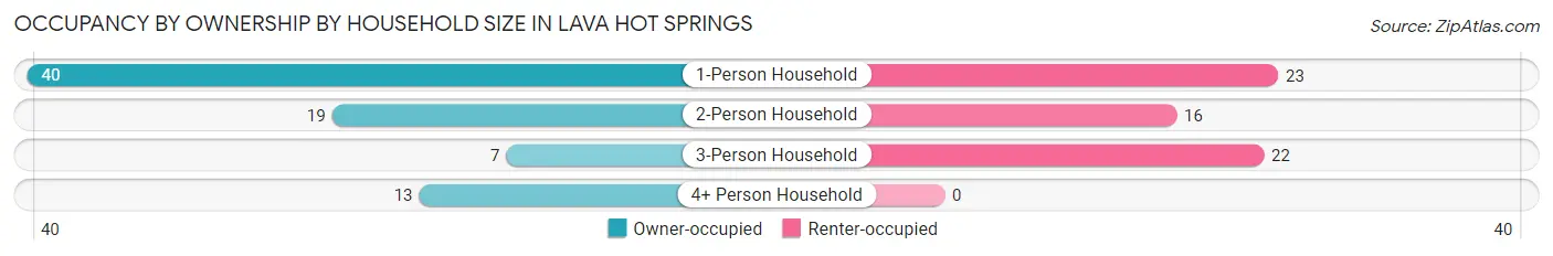 Occupancy by Ownership by Household Size in Lava Hot Springs