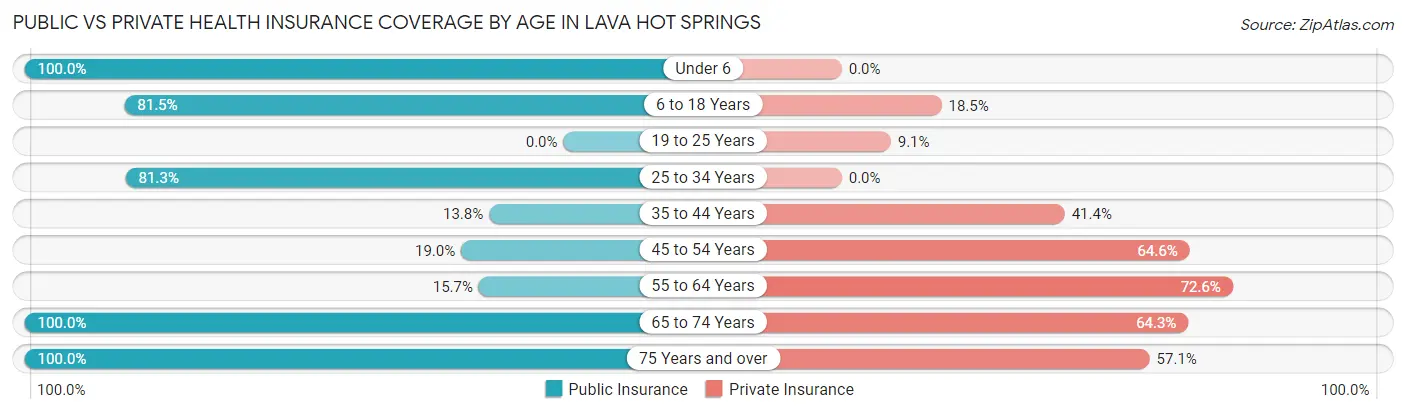 Public vs Private Health Insurance Coverage by Age in Lava Hot Springs