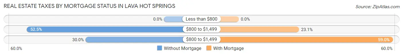 Real Estate Taxes by Mortgage Status in Lava Hot Springs