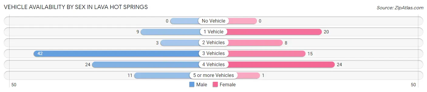 Vehicle Availability by Sex in Lava Hot Springs