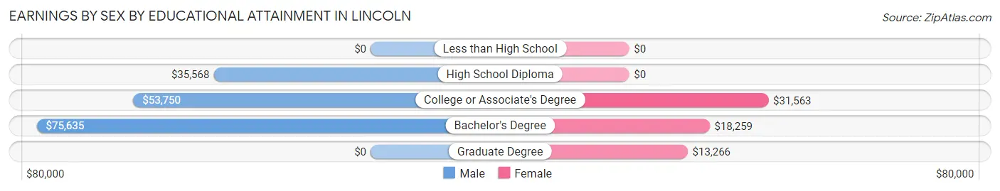 Earnings by Sex by Educational Attainment in Lincoln