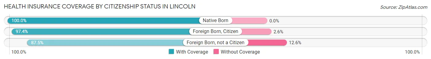 Health Insurance Coverage by Citizenship Status in Lincoln