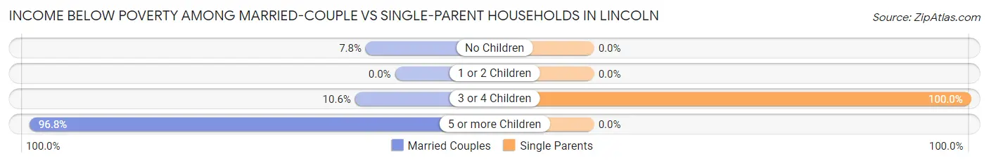 Income Below Poverty Among Married-Couple vs Single-Parent Households in Lincoln
