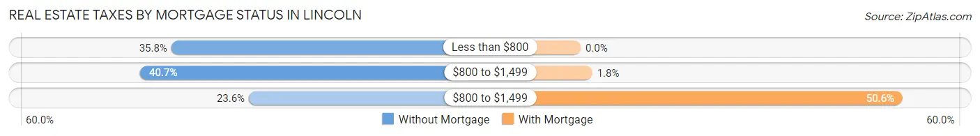 Real Estate Taxes by Mortgage Status in Lincoln