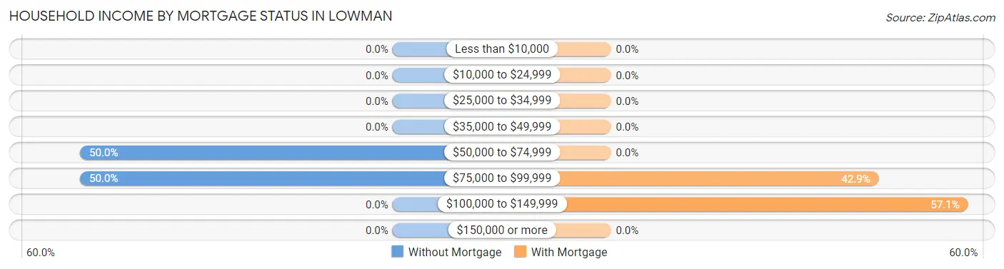 Household Income by Mortgage Status in Lowman