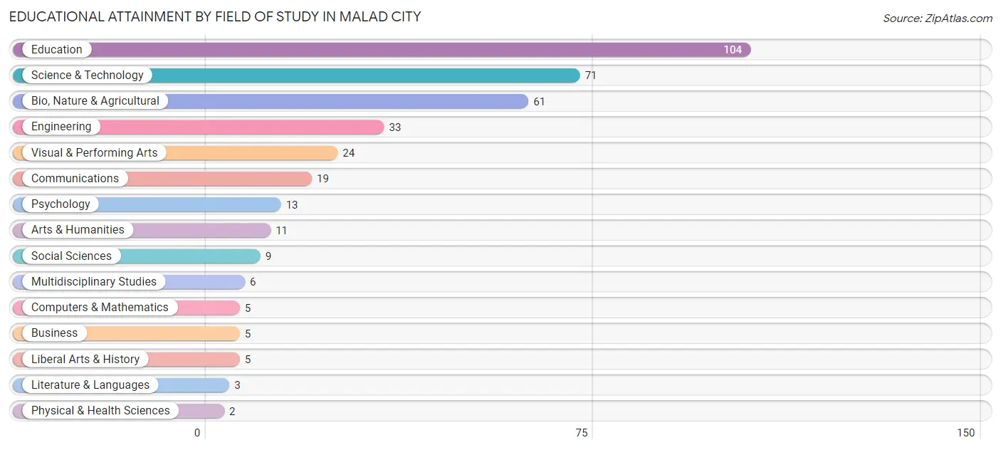 Educational Attainment by Field of Study in Malad City
